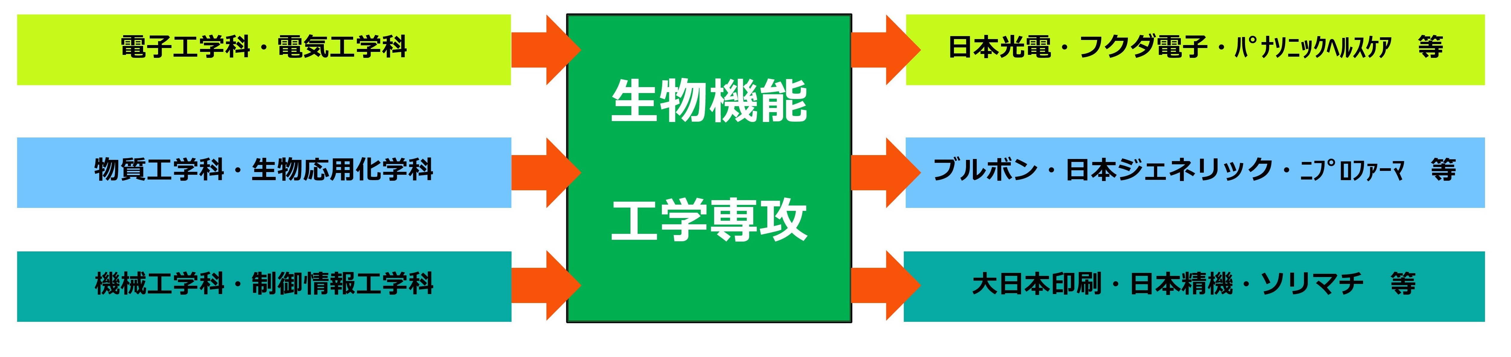 就職 進学情報 長岡技術科学大学 生物機能工学課程 専攻